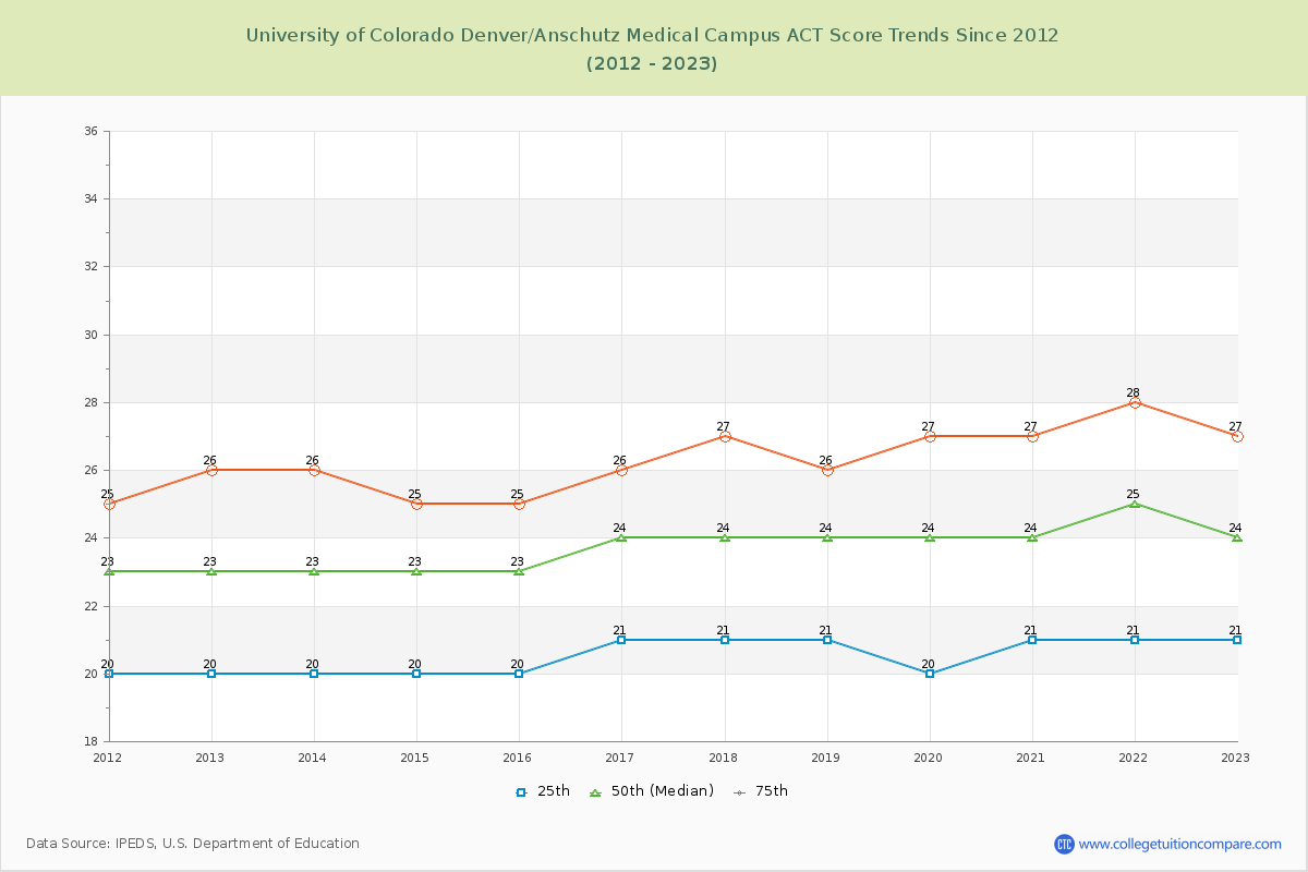 University of Colorado Denver/Anschutz Medical Campus ACT Score Trends Chart