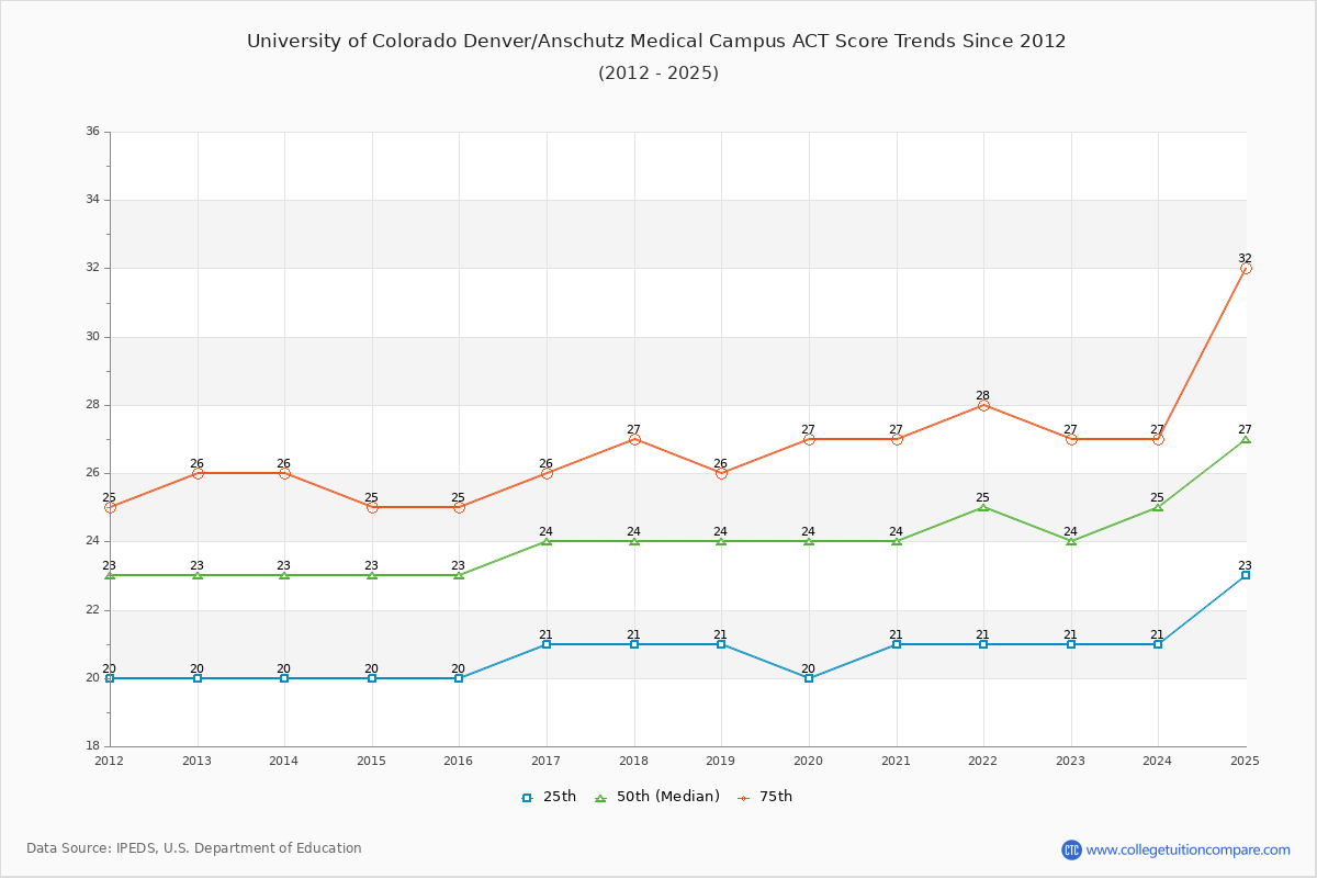 University of Colorado Denver/Anschutz Medical Campus ACT Score Trends Chart