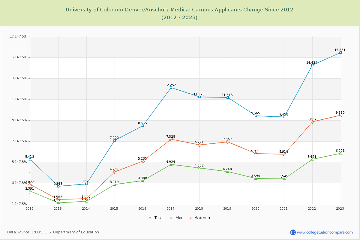 University of Colorado Denver/Anschutz Medical Campus Number of Applicants Changes Chart