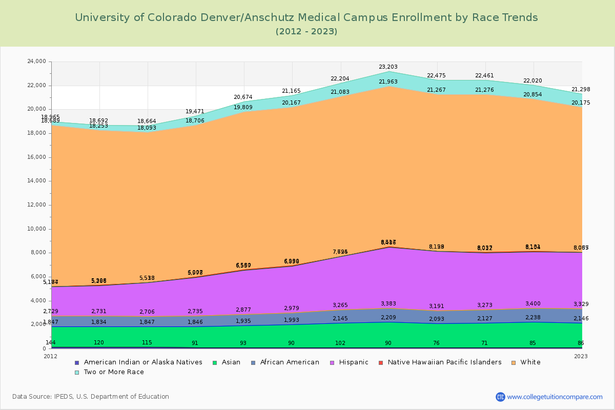 University of Colorado Denver/Anschutz Medical Campus Enrollment by Race Trends Chart