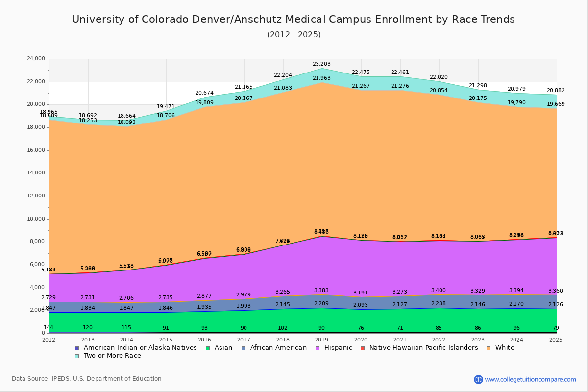University of Colorado Denver/Anschutz Medical Campus Enrollment by Race Trends Chart