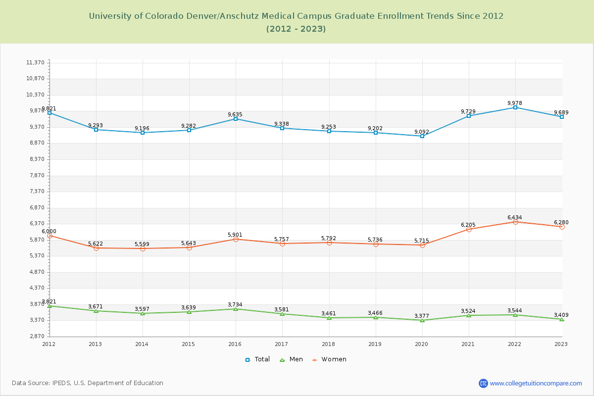 University of Colorado Denver/Anschutz Medical Campus Graduate Enrollment Trends Chart