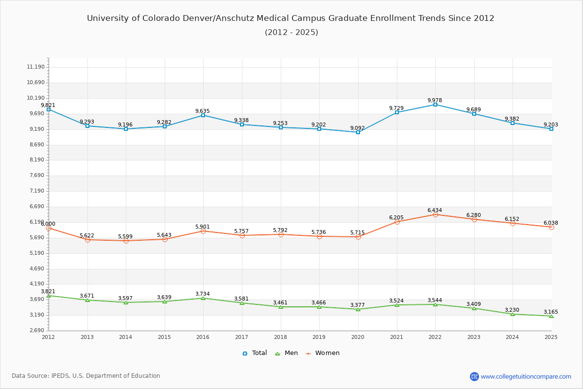 University of Colorado Denver/Anschutz Medical Campus Graduate Enrollment Trends Chart