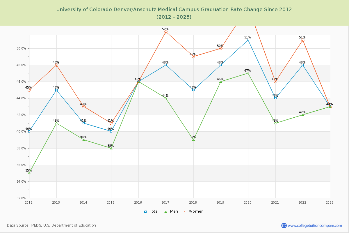 University of Colorado Denver/Anschutz Medical Campus Graduation Rate Changes Chart