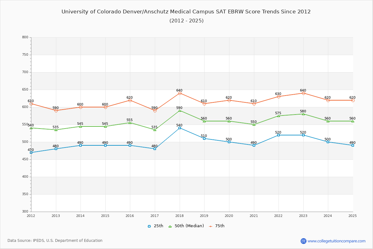 University of Colorado Denver/Anschutz Medical Campus SAT EBRW (Evidence-Based Reading and Writing) Trends Chart