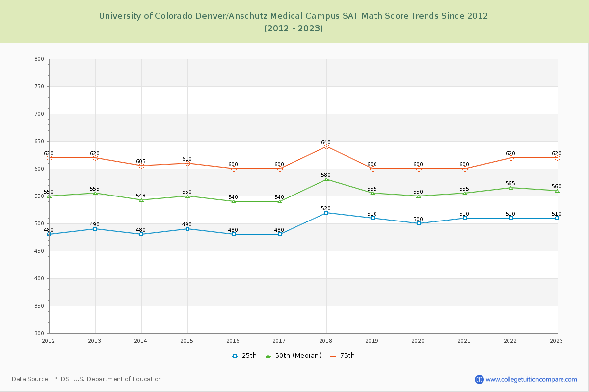 University of Colorado Denver/Anschutz Medical Campus SAT Math Score Trends Chart