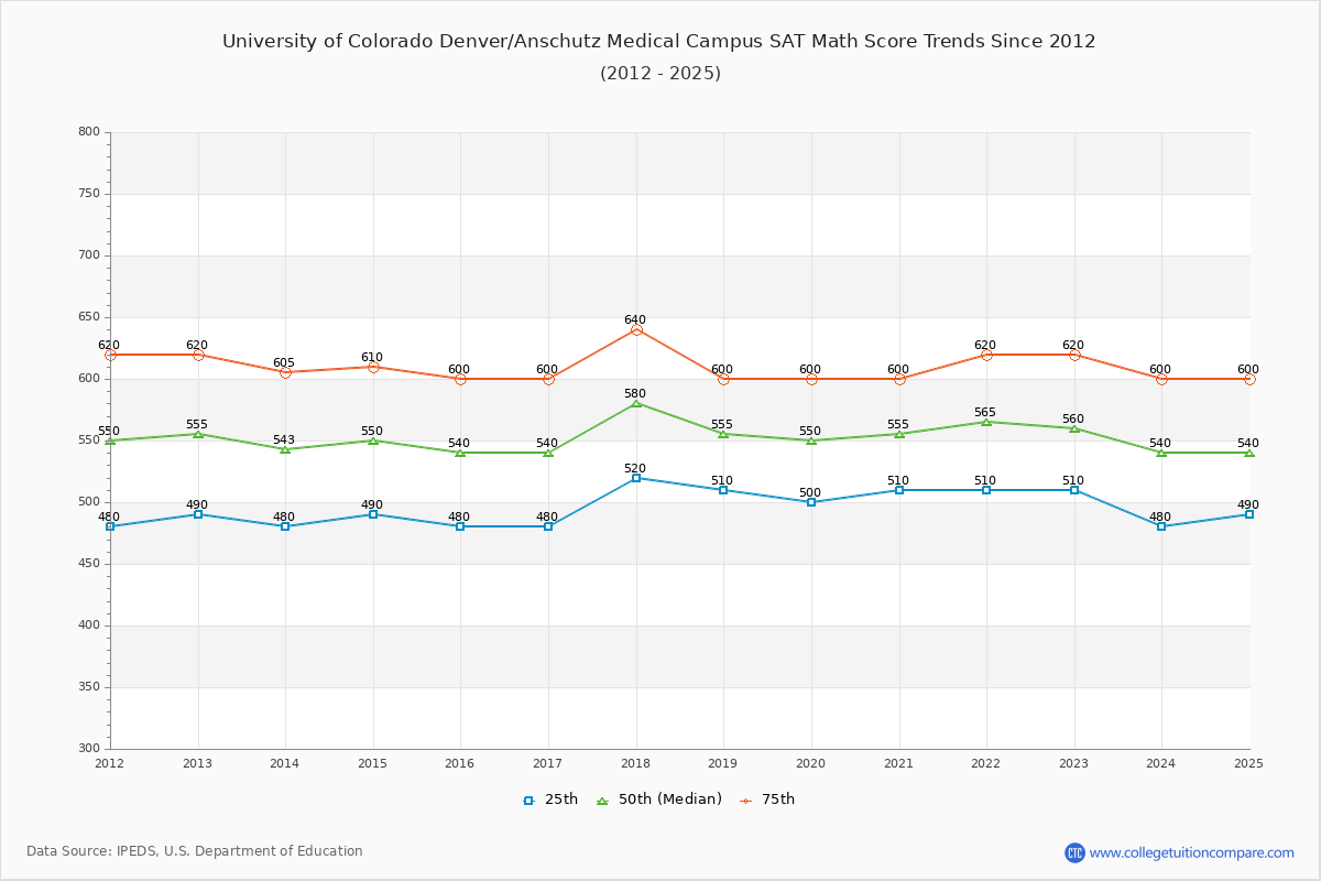 University of Colorado Denver/Anschutz Medical Campus SAT Math Score Trends Chart