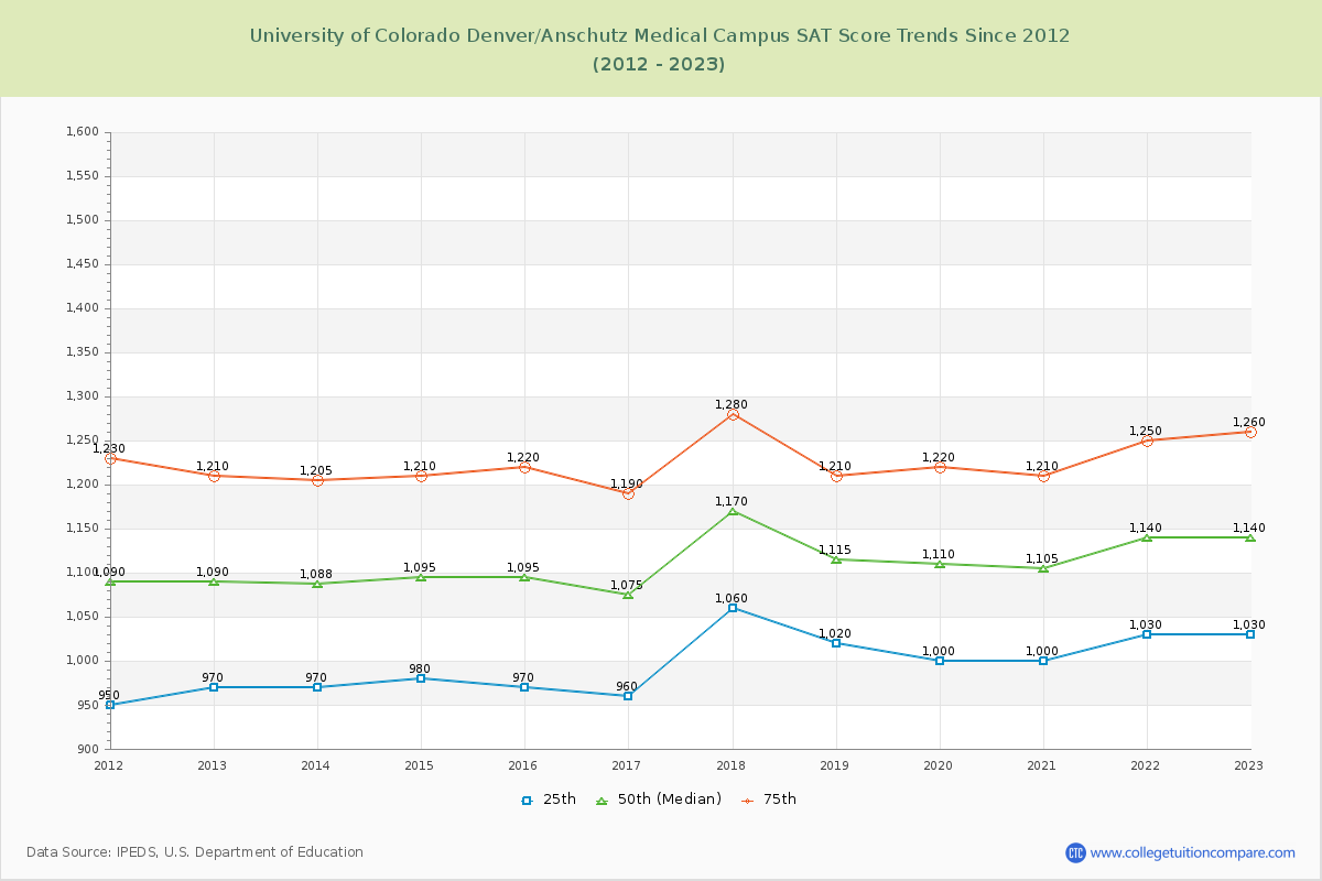 University of Colorado Denver/Anschutz Medical Campus SAT Score Trends Chart