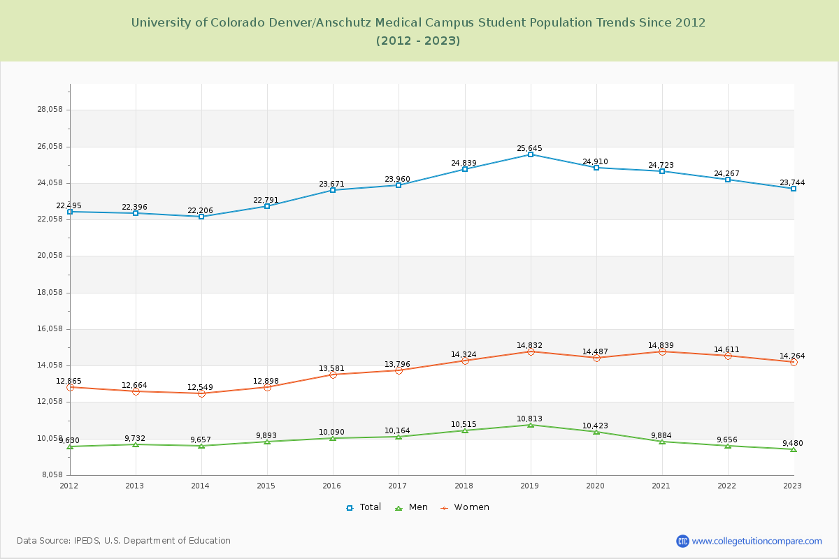 University of Colorado Denver/Anschutz Medical Campus Enrollment Trends Chart