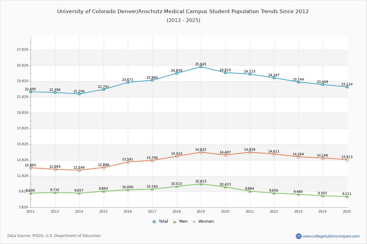 University of Colorado Denver/Anschutz Medical Campus Enrollment Trends Chart