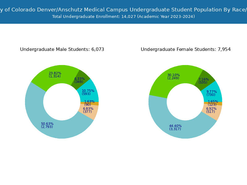 University of Colorado Denver/Anschutz Medical Campus Student