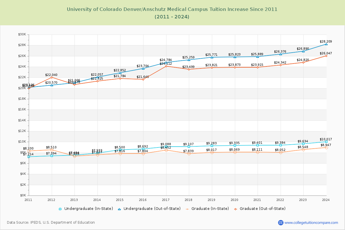 University of Colorado Denver/Anschutz Medical Campus Tuition & Fees Changes Chart