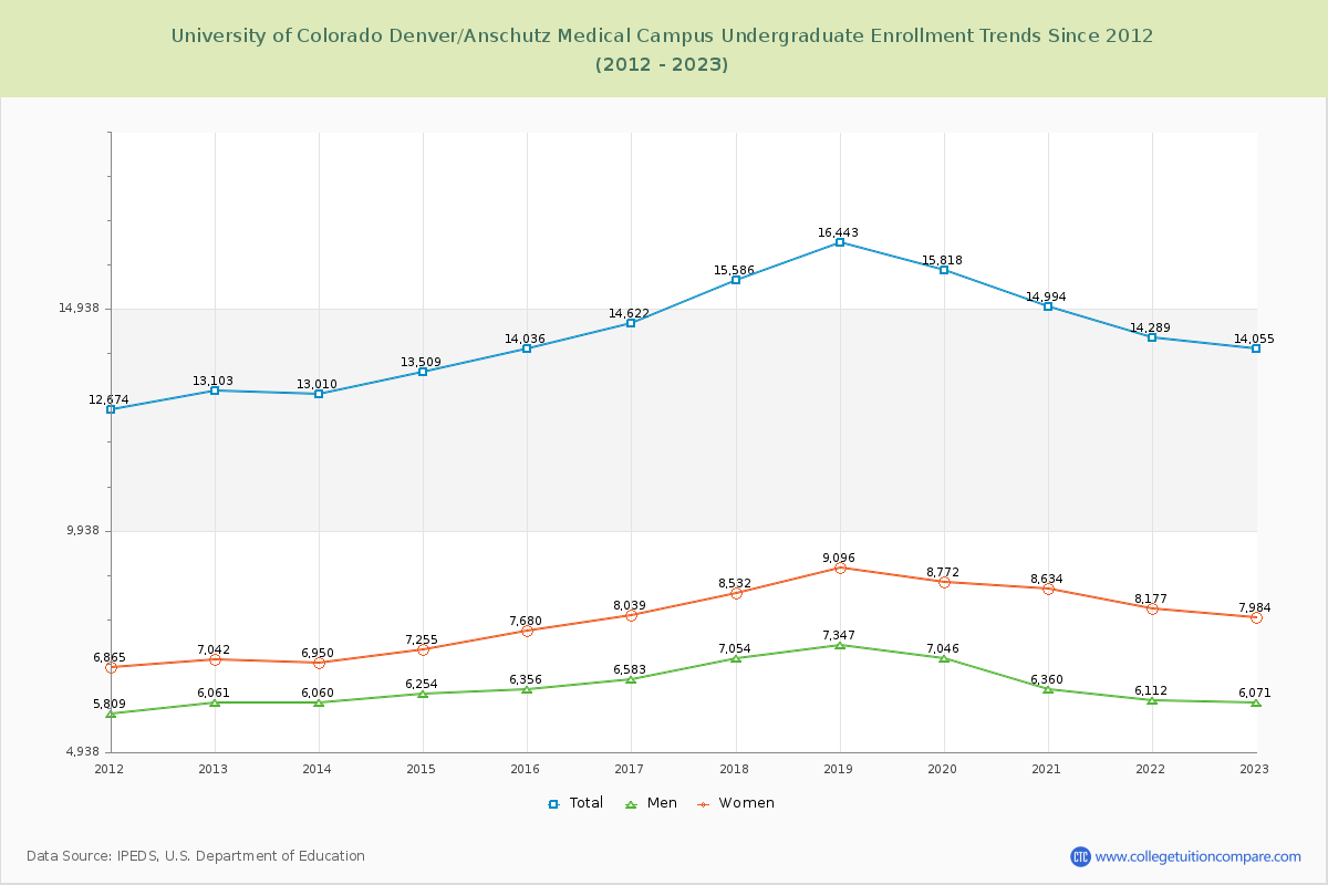 University of Colorado Denver/Anschutz Medical Campus Undergraduate Enrollment Trends Chart
