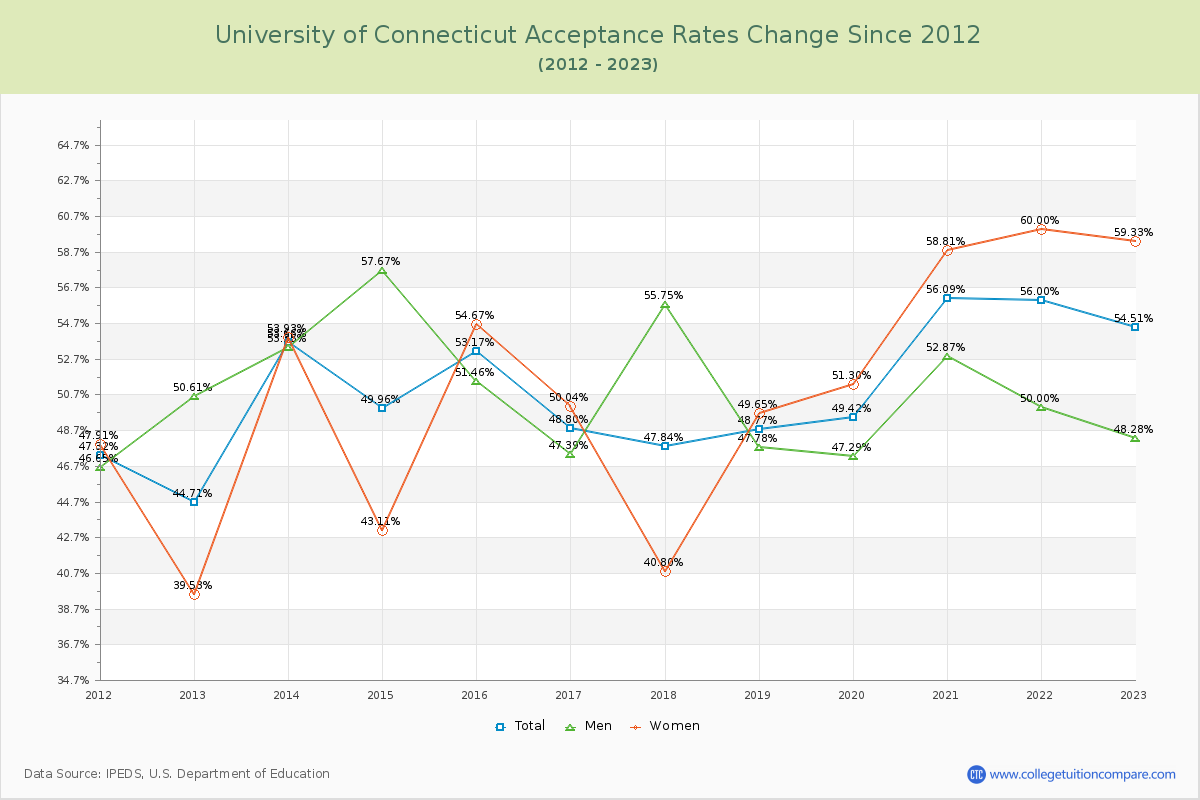 University of Connecticut Acceptance Rate Changes Chart