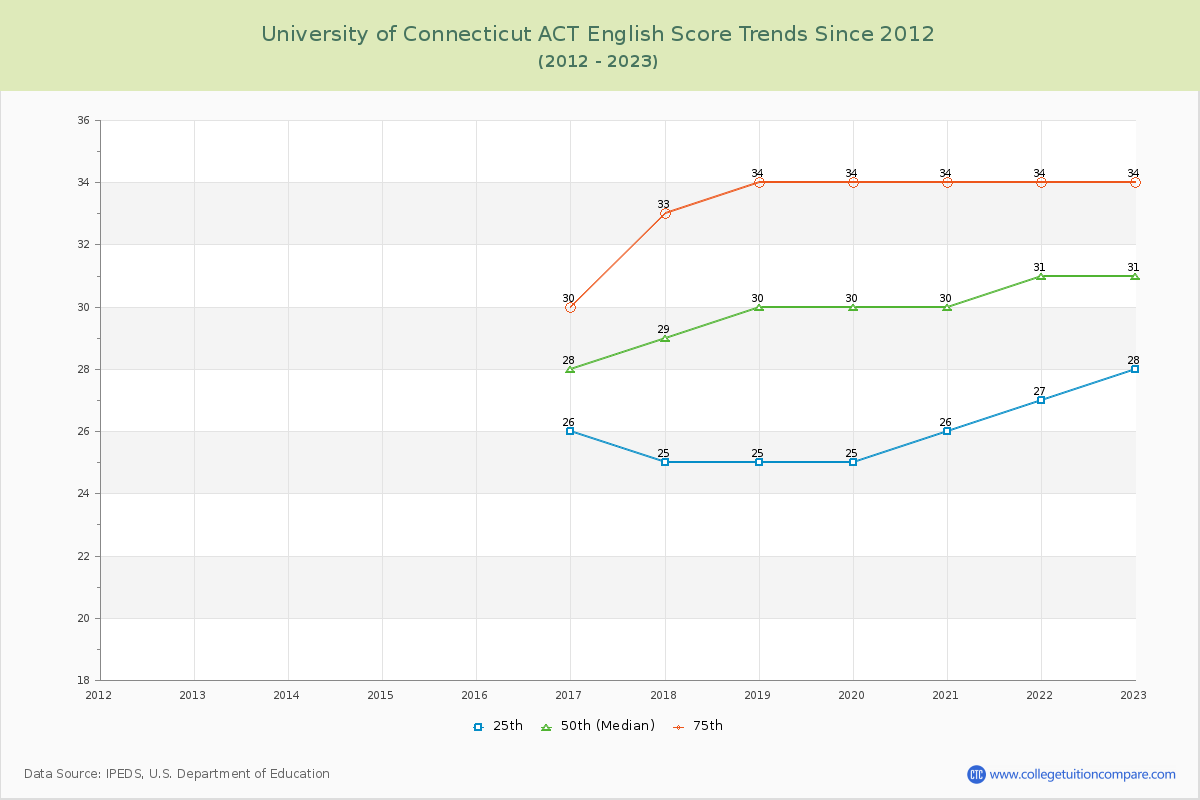 University of Connecticut ACT English Trends Chart