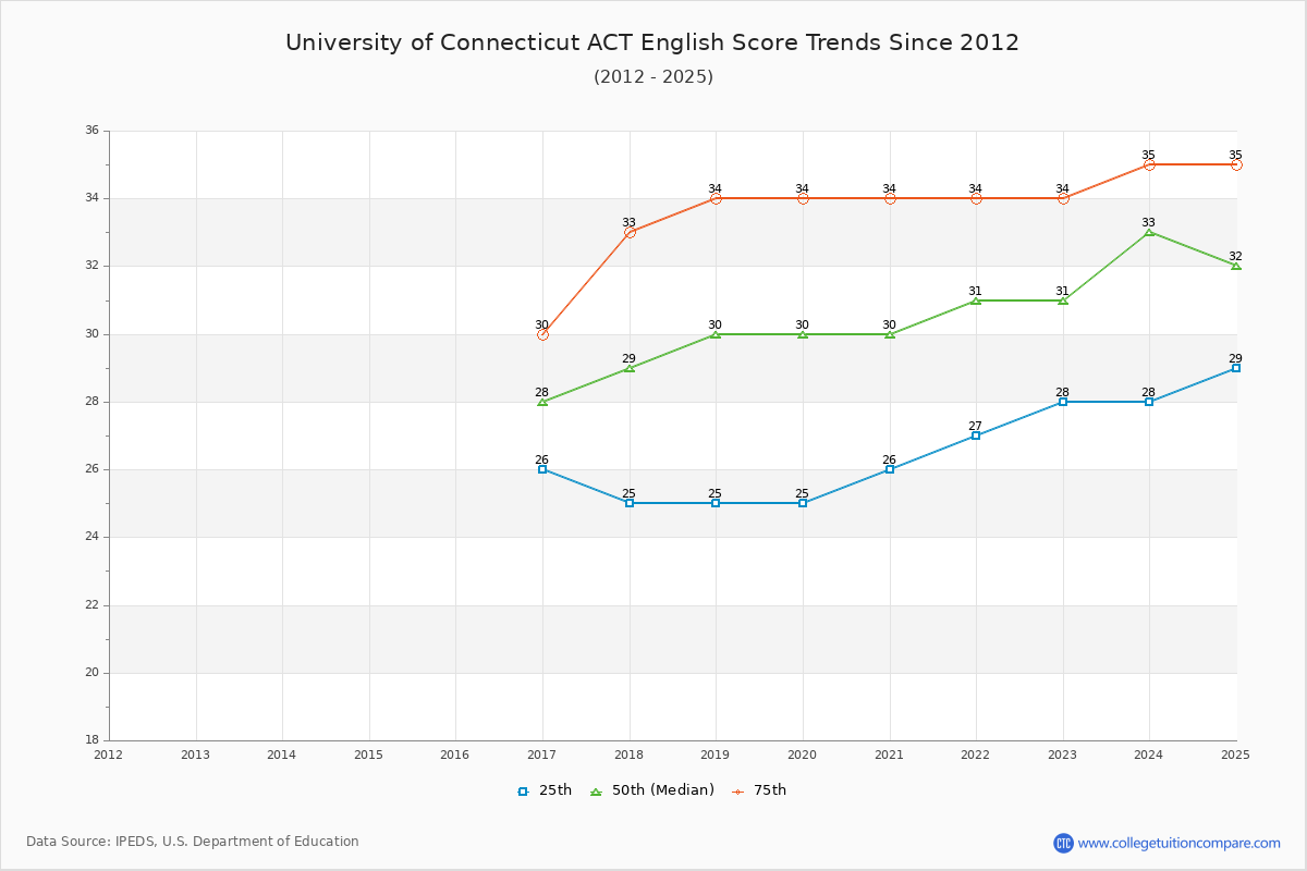 University of Connecticut ACT English Trends Chart