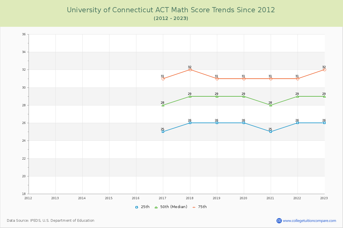 University of Connecticut ACT Math Score Trends Chart