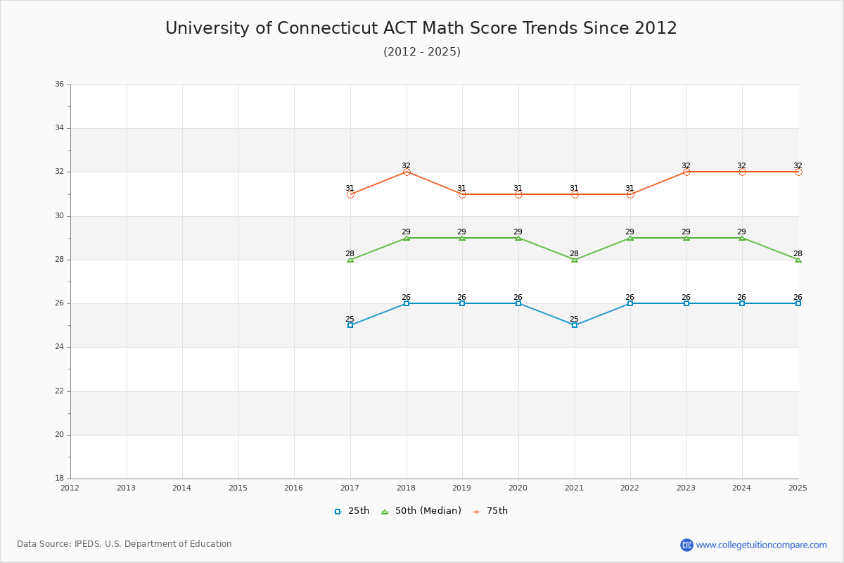 University of Connecticut ACT Math Score Trends Chart