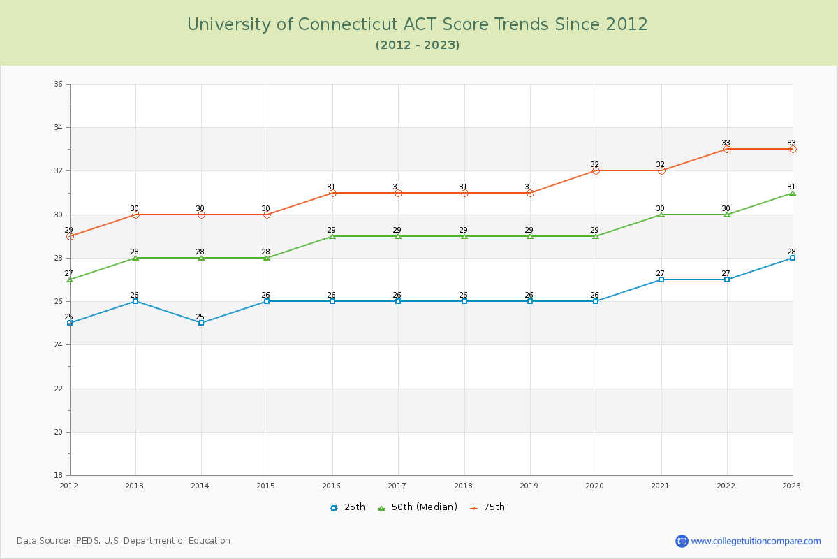 University of Connecticut ACT Score Trends Chart