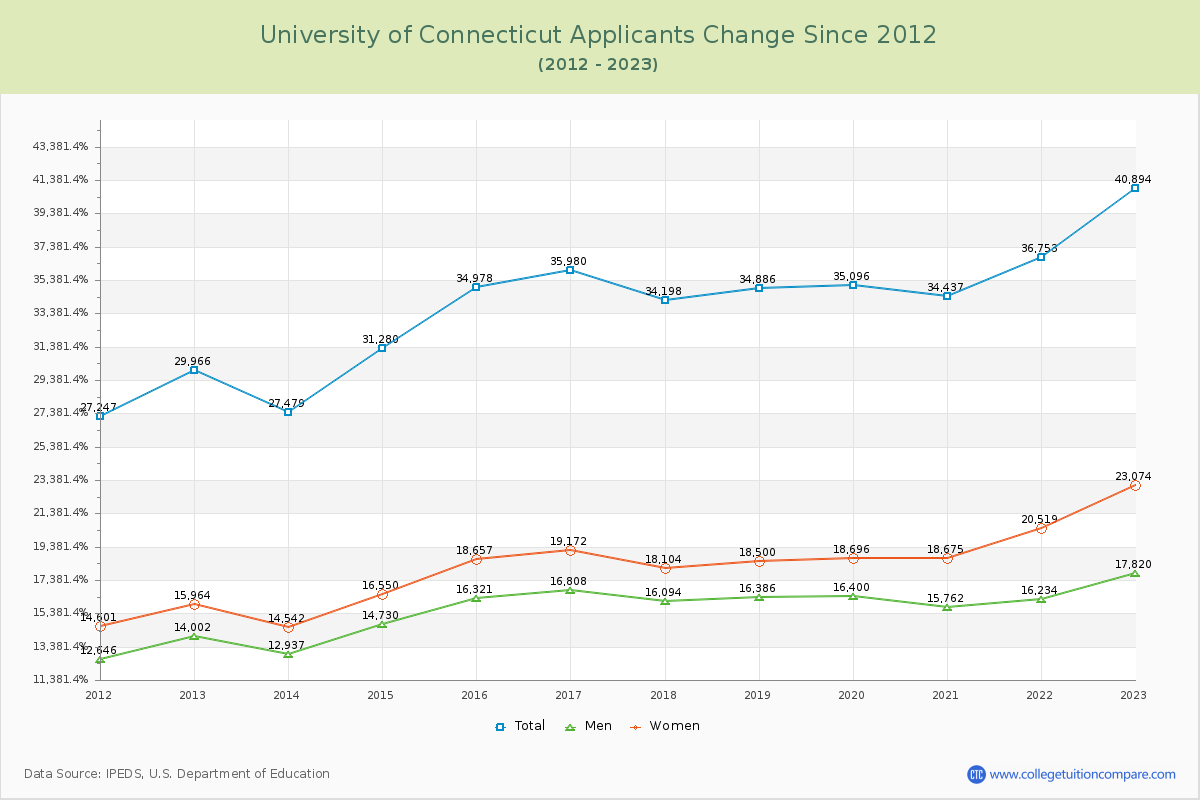 University of Connecticut Number of Applicants Changes Chart