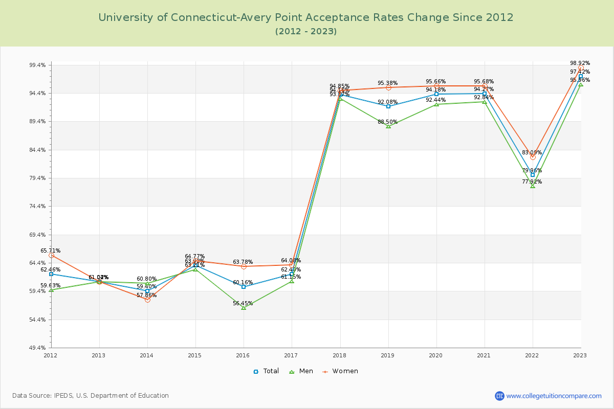 University of Connecticut-Avery Point Acceptance Rate Changes Chart