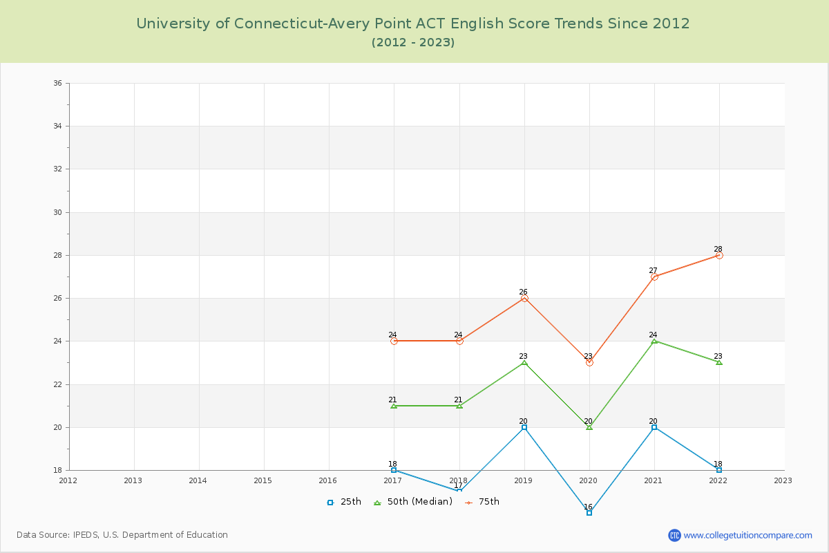 University of Connecticut-Avery Point ACT English Trends Chart