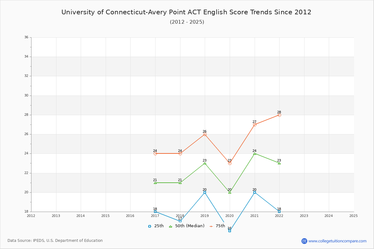 University of Connecticut-Avery Point ACT English Trends Chart