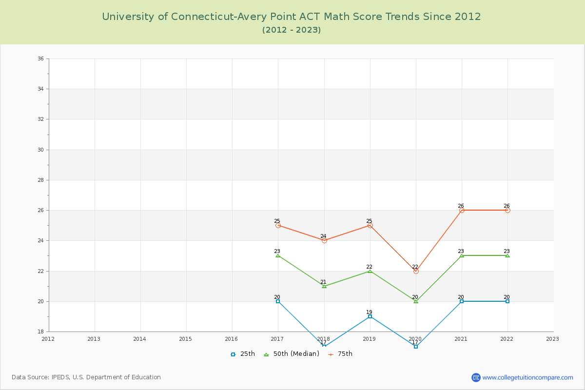 University of Connecticut-Avery Point ACT Math Score Trends Chart