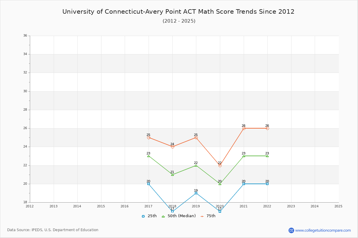 University of Connecticut-Avery Point ACT Math Score Trends Chart