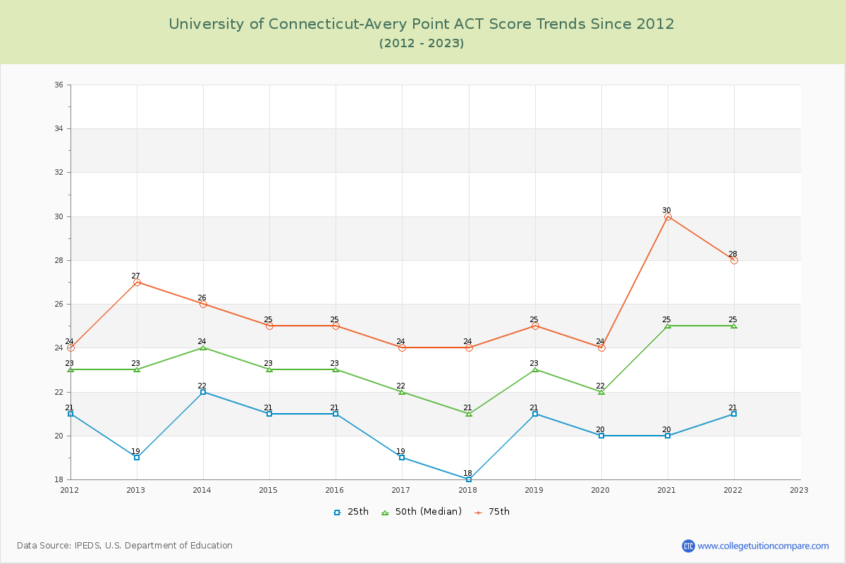 University of Connecticut-Avery Point ACT Score Trends Chart