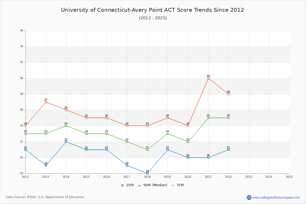 University of Connecticut-Avery Point ACT Score Trends Chart