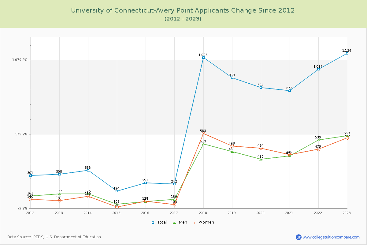 University of Connecticut-Avery Point Number of Applicants Changes Chart