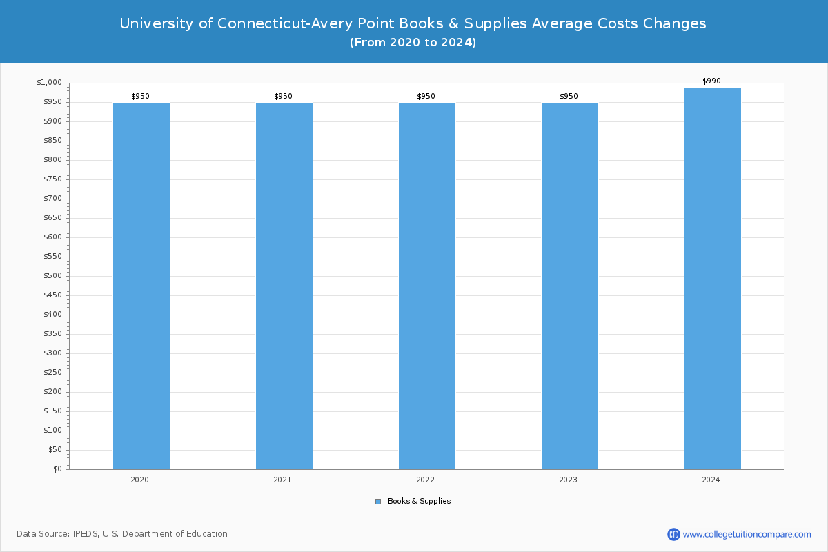 University of Connecticut-Avery Point - Books and Supplies Costs