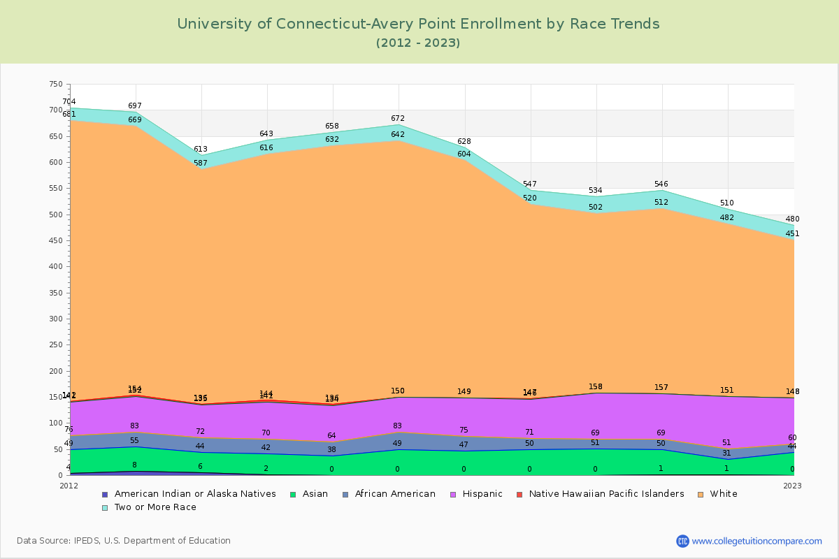 University of Connecticut-Avery Point Enrollment by Race Trends Chart