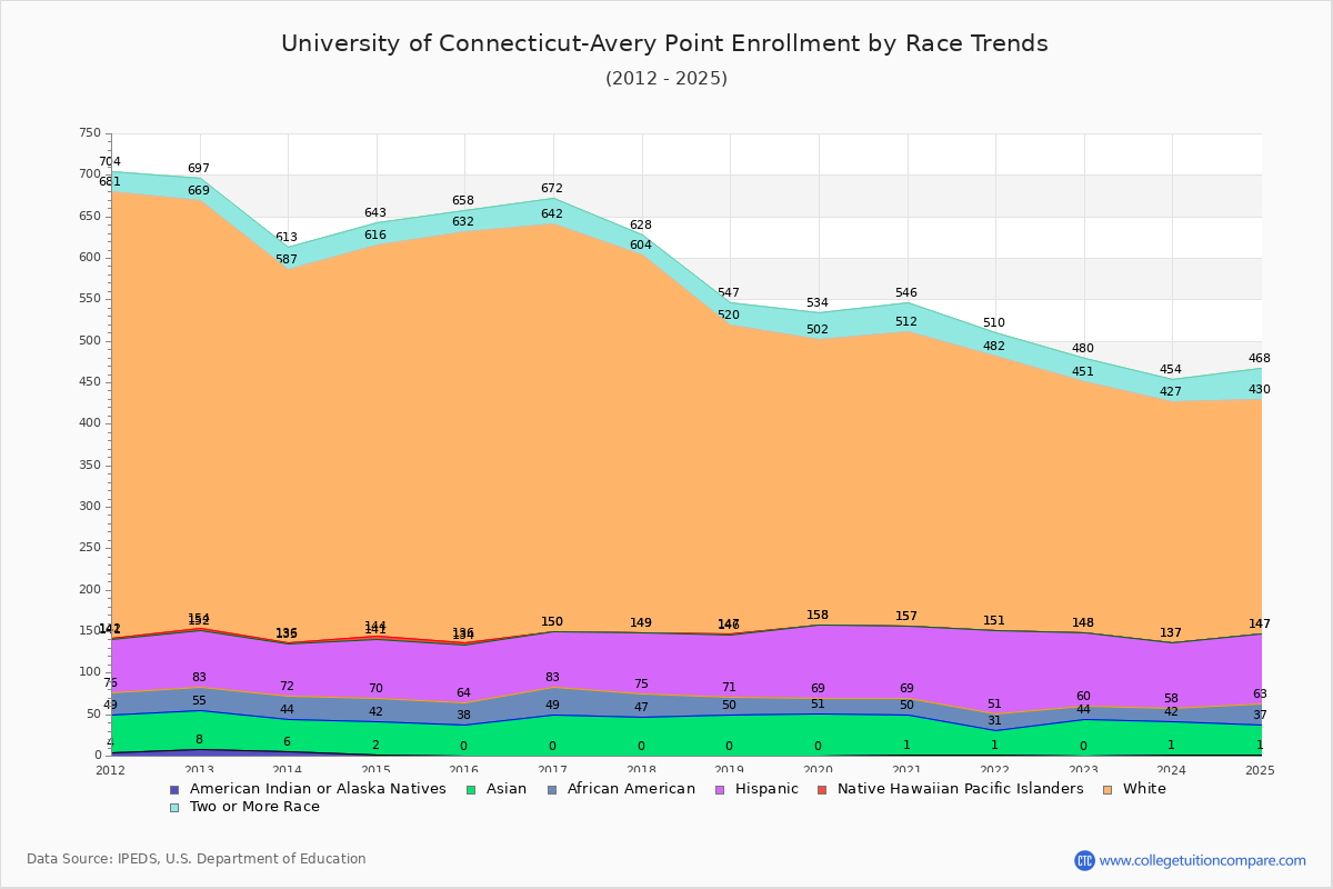 University of Connecticut-Avery Point Enrollment by Race Trends Chart