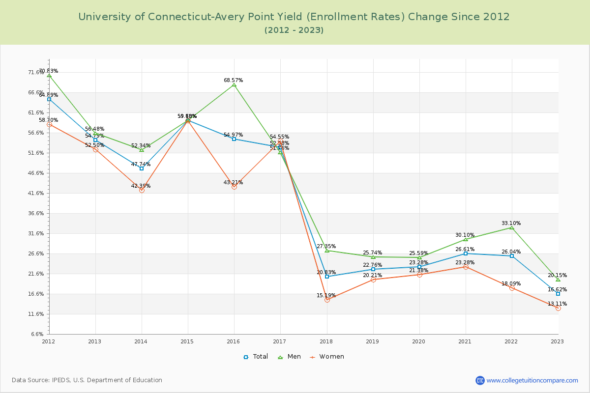 University of Connecticut-Avery Point Yield (Enrollment Rate) Changes Chart