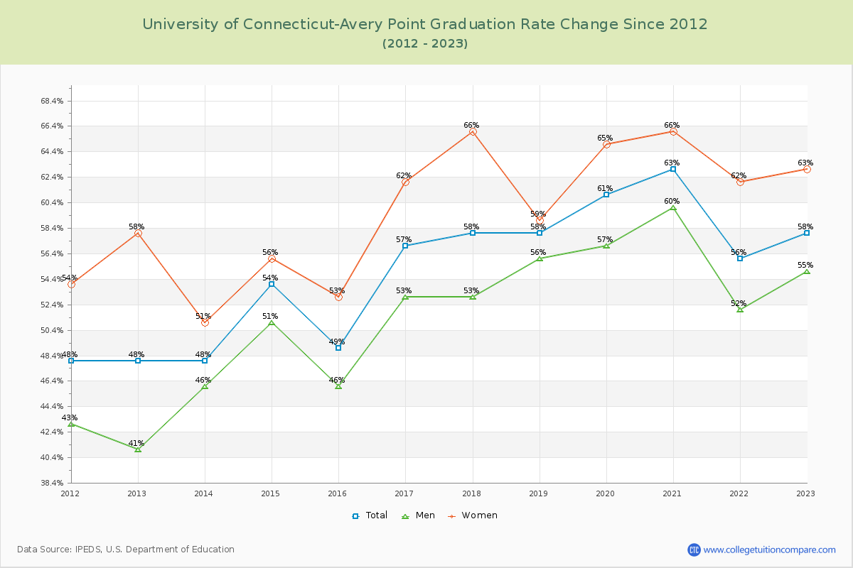 University of Connecticut-Avery Point Graduation Rate Changes Chart
