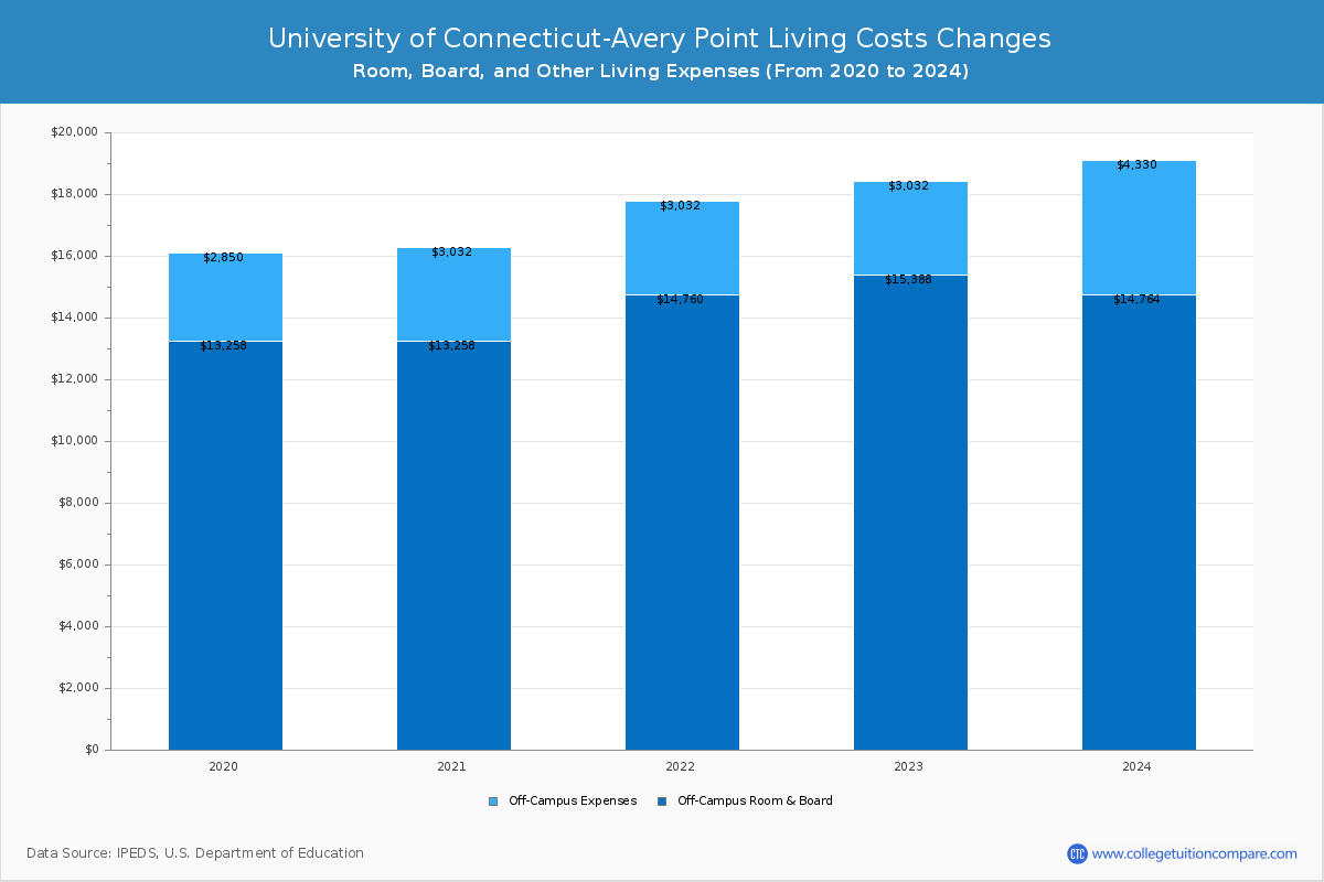 University of Connecticut-Avery Point - Room and Board Coost Chart