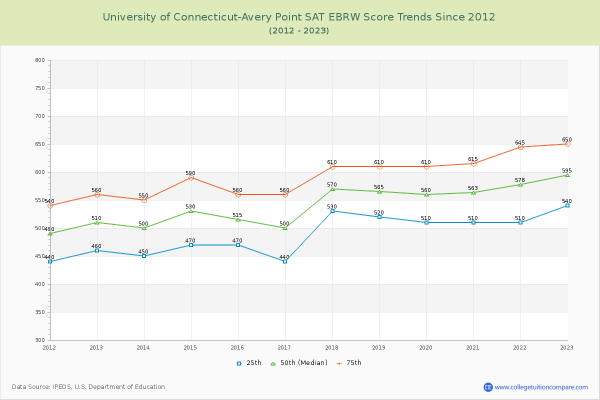 University of Connecticut-Avery Point SAT EBRW (Evidence-Based Reading and Writing) Trends Chart