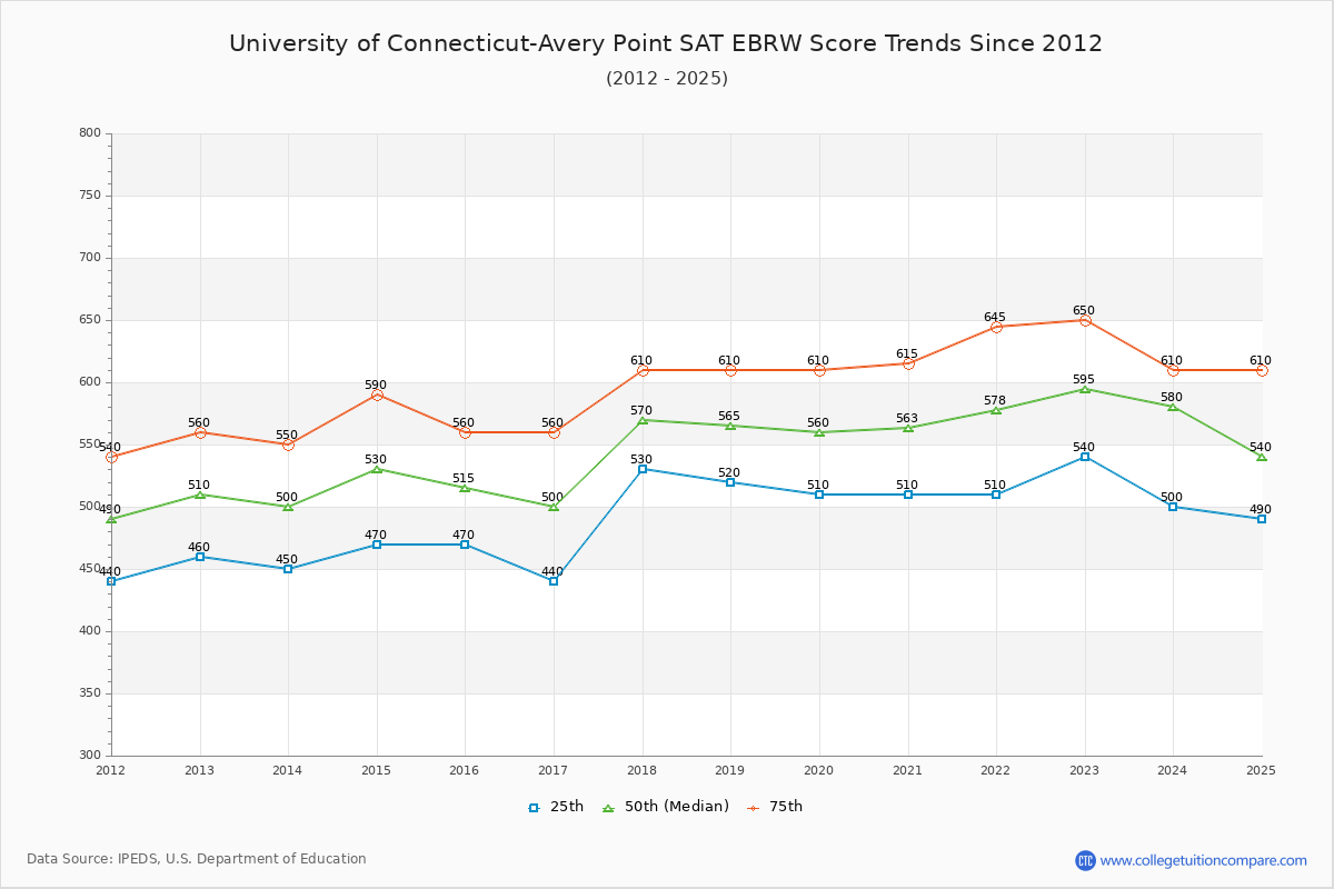 University of Connecticut-Avery Point SAT EBRW (Evidence-Based Reading and Writing) Trends Chart
