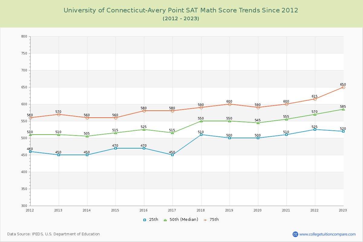 University of Connecticut-Avery Point SAT Math Score Trends Chart