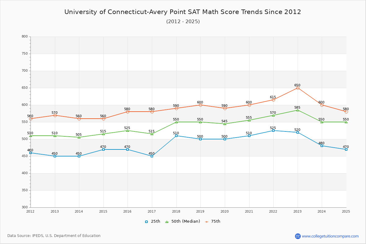 University of Connecticut-Avery Point SAT Math Score Trends Chart