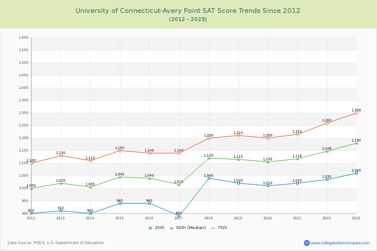 University of Connecticut-Avery Point SAT Score Trends Chart