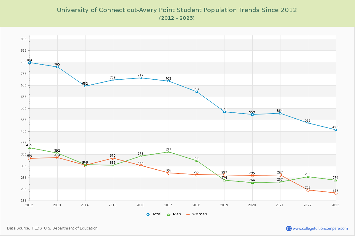University of Connecticut-Avery Point Enrollment Trends Chart