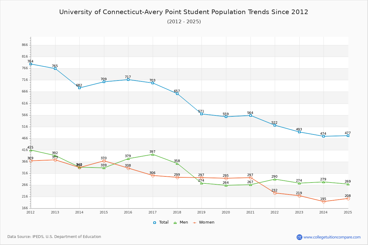 University of Connecticut-Avery Point Enrollment Trends Chart