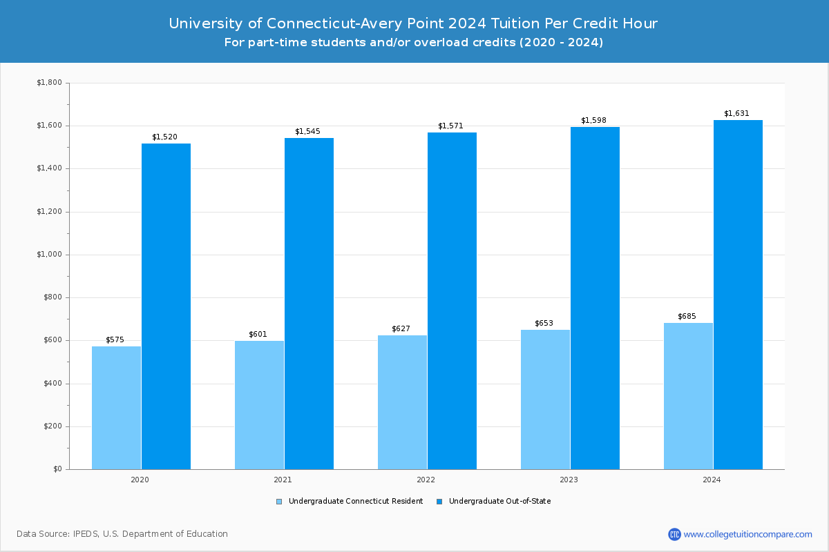 University of Connecticut-Avery Point - Tuition per Credit Hour