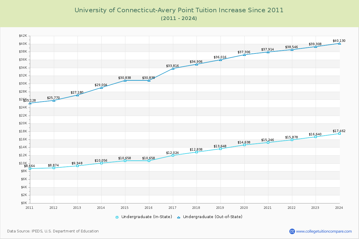 University of Connecticut-Avery Point Tuition & Fees Changes Chart