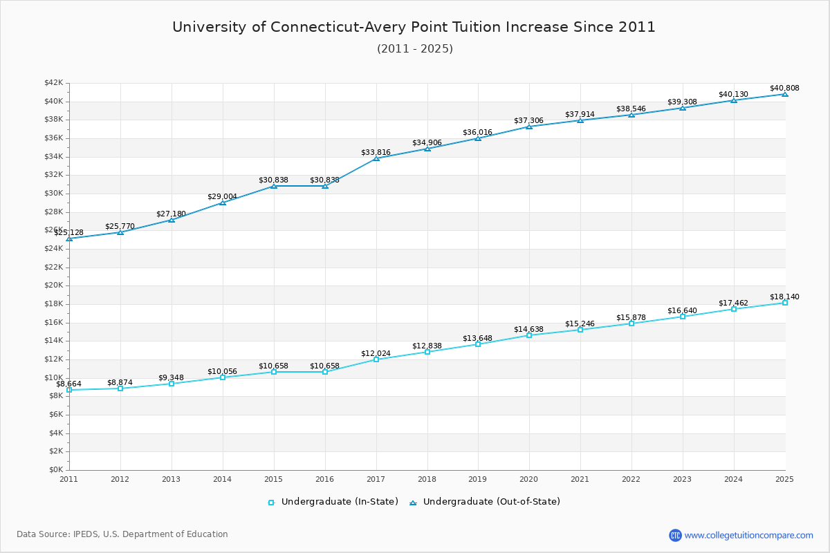 University of Connecticut-Avery Point Tuition & Fees Changes Chart