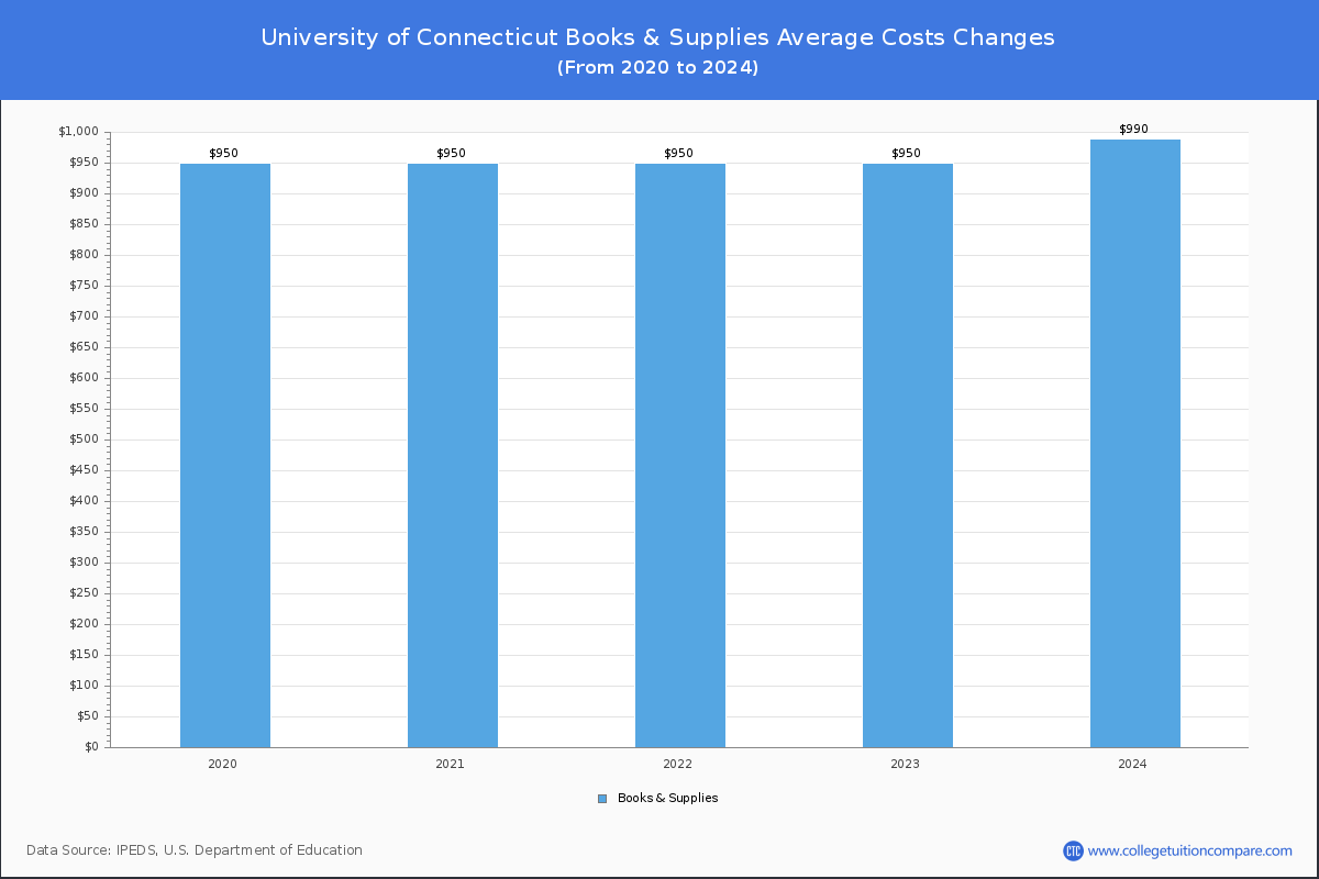 University of Connecticut - Books and Supplies Costs