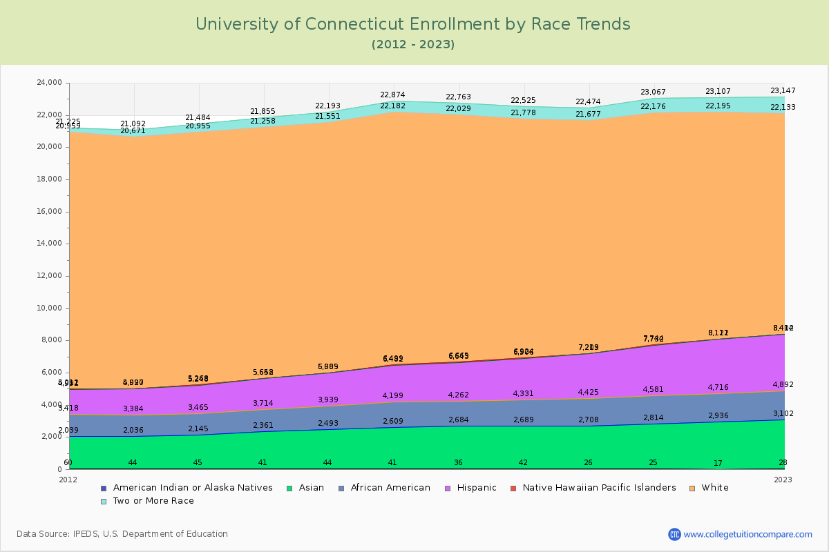 University of Connecticut Enrollment by Race Trends Chart